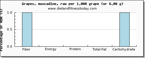 fiber and nutritional content in grapes