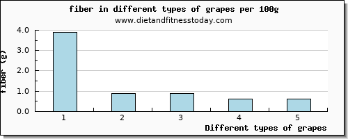 grapes fiber per 100g