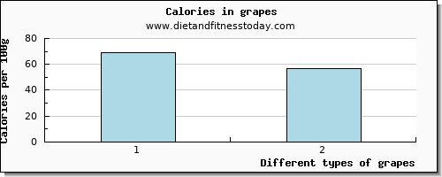 grapes glucose per 100g