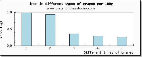grapes iron per 100g