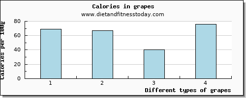 grapes lysine per 100g