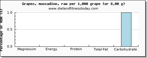 magnesium and nutritional content in grapes