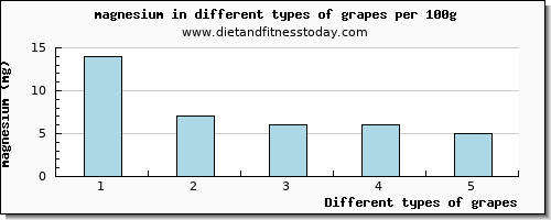 grapes magnesium per 100g