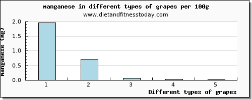 grapes manganese per 100g