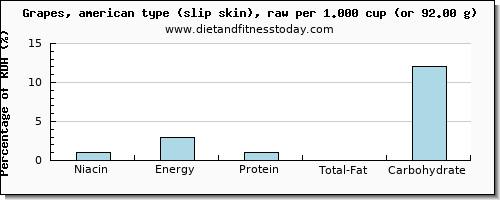 niacin and nutritional content in grapes