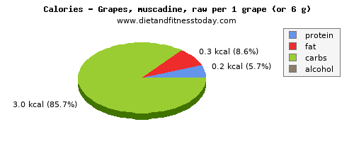 potassium, calories and nutritional content in grapes