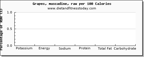 potassium and nutrition facts in grapes per 100 calories