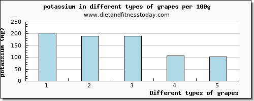 grapes potassium per 100g