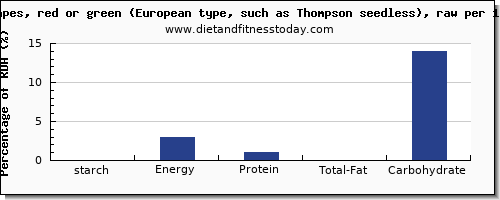 starch and nutrition facts in grapes per 100g