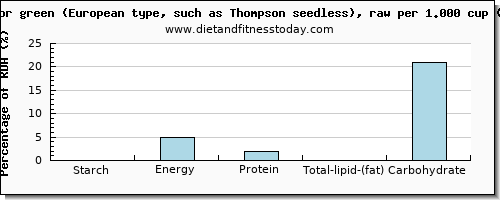 starch and nutritional content in grapes