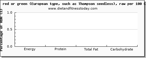 starch and nutrition facts in grapes per 100 calories