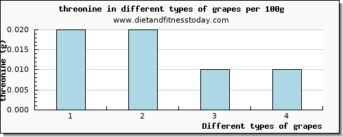 grapes threonine per 100g