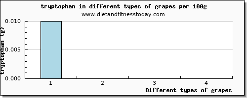 grapes tryptophan per 100g