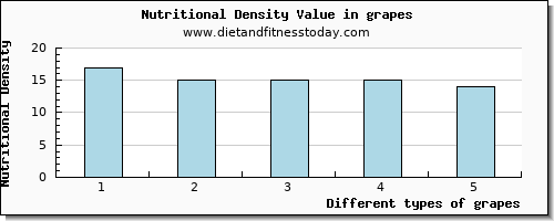 grapes vitamin c per 100g