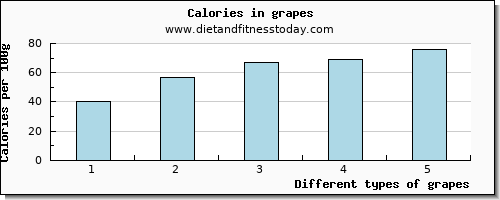 grapes water per 100g