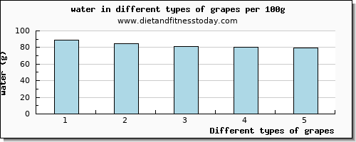 grapes water per 100g