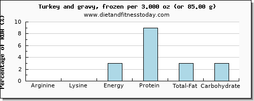 arginine and nutritional content in gravy