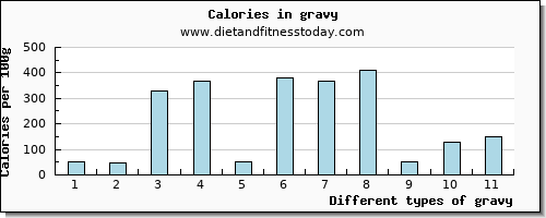 gravy caffeine per 100g