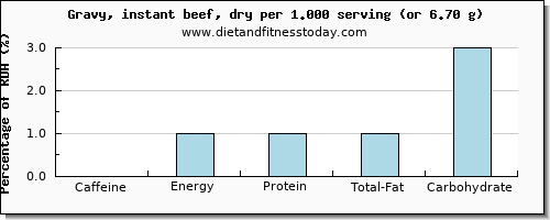 caffeine and nutritional content in gravy