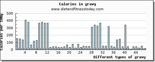 gravy cholesterol per 100g