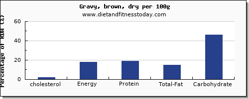 cholesterol and nutrition facts in gravy per 100g