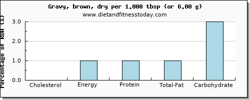 cholesterol and nutritional content in gravy