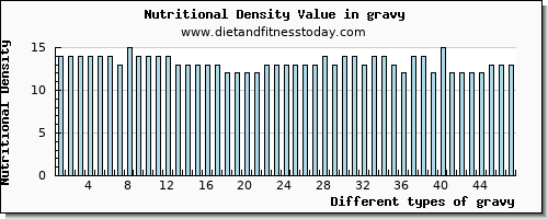 gravy cholesterol per 100g