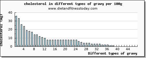 gravy cholesterol per 100g