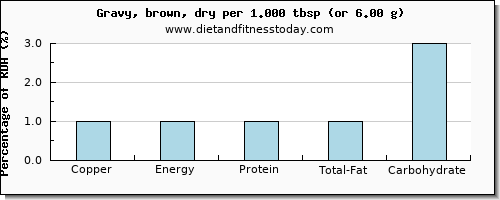 copper and nutritional content in gravy