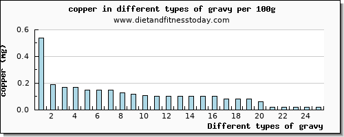 gravy copper per 100g