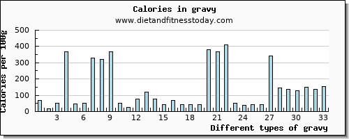 gravy fiber per 100g