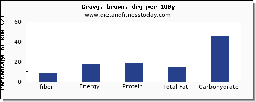 fiber and nutrition facts in gravy per 100g