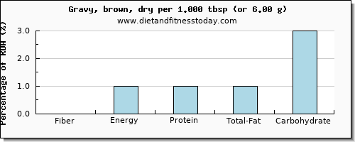 fiber and nutritional content in gravy