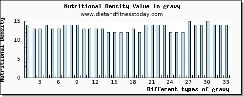 gravy fiber per 100g