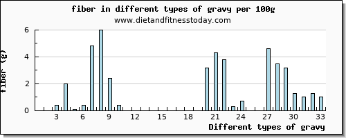 gravy fiber per 100g