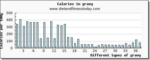 gravy iron per 100g