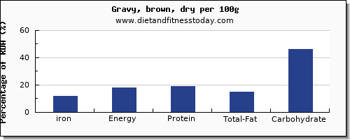 iron and nutrition facts in gravy per 100g