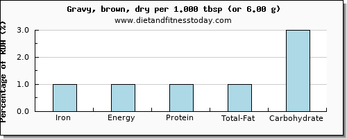 iron and nutritional content in gravy