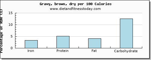 iron and nutrition facts in gravy per 100 calories