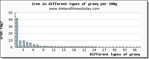 gravy iron per 100g