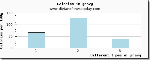 gravy lysine per 100g