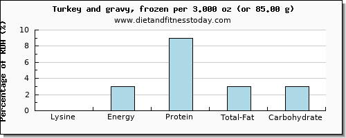 lysine and nutritional content in gravy