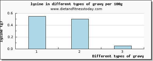 gravy lysine per 100g