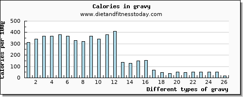 gravy magnesium per 100g