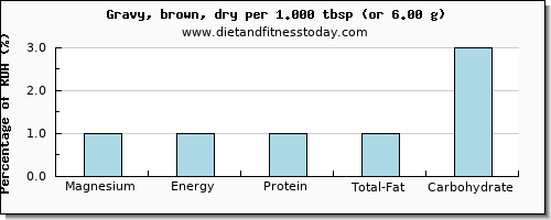 magnesium and nutritional content in gravy