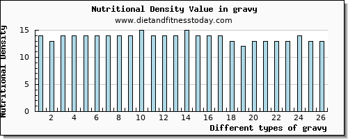 gravy magnesium per 100g