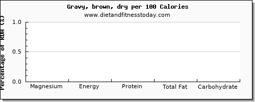 magnesium and nutrition facts in gravy per 100 calories