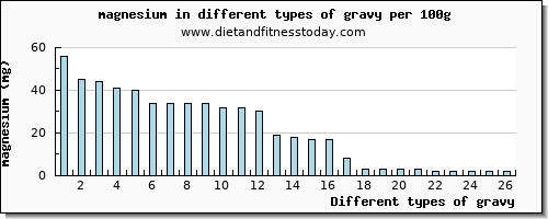 gravy magnesium per 100g