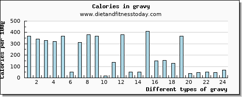 gravy manganese per 100g