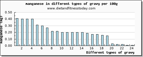 gravy manganese per 100g